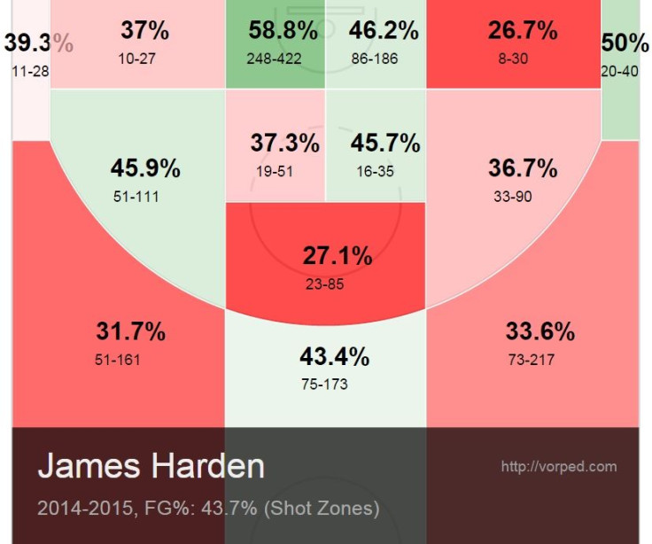 Harden Season shot chart