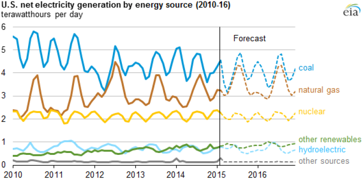 EIA Coal Natural Gas