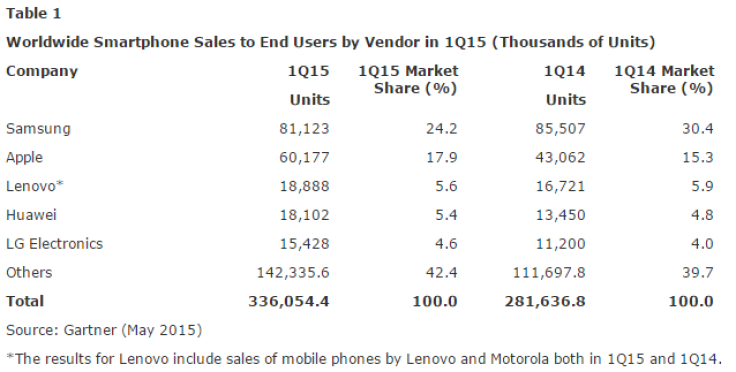 Gartner Smartphone Market Results 1Q 2015