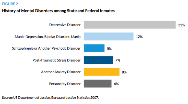 Mental Illness in Jails