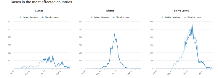 WHO Ebola Virus Reported Cases Guinea, Liberia and Sierra Leone May 26