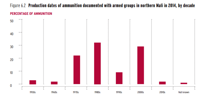 Mali Arms Production Dates: Small Arms Survey