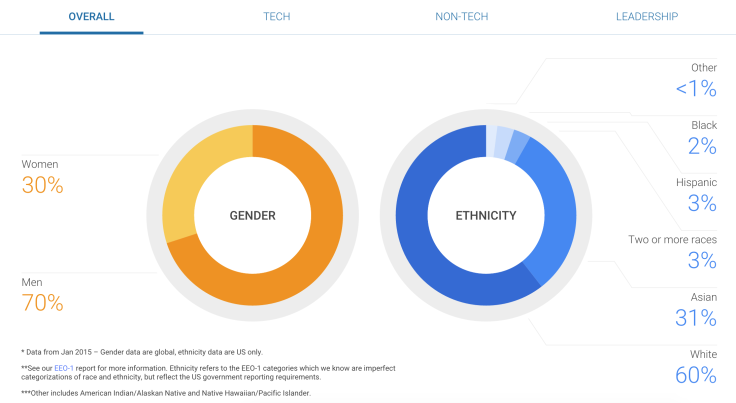 Google diversity