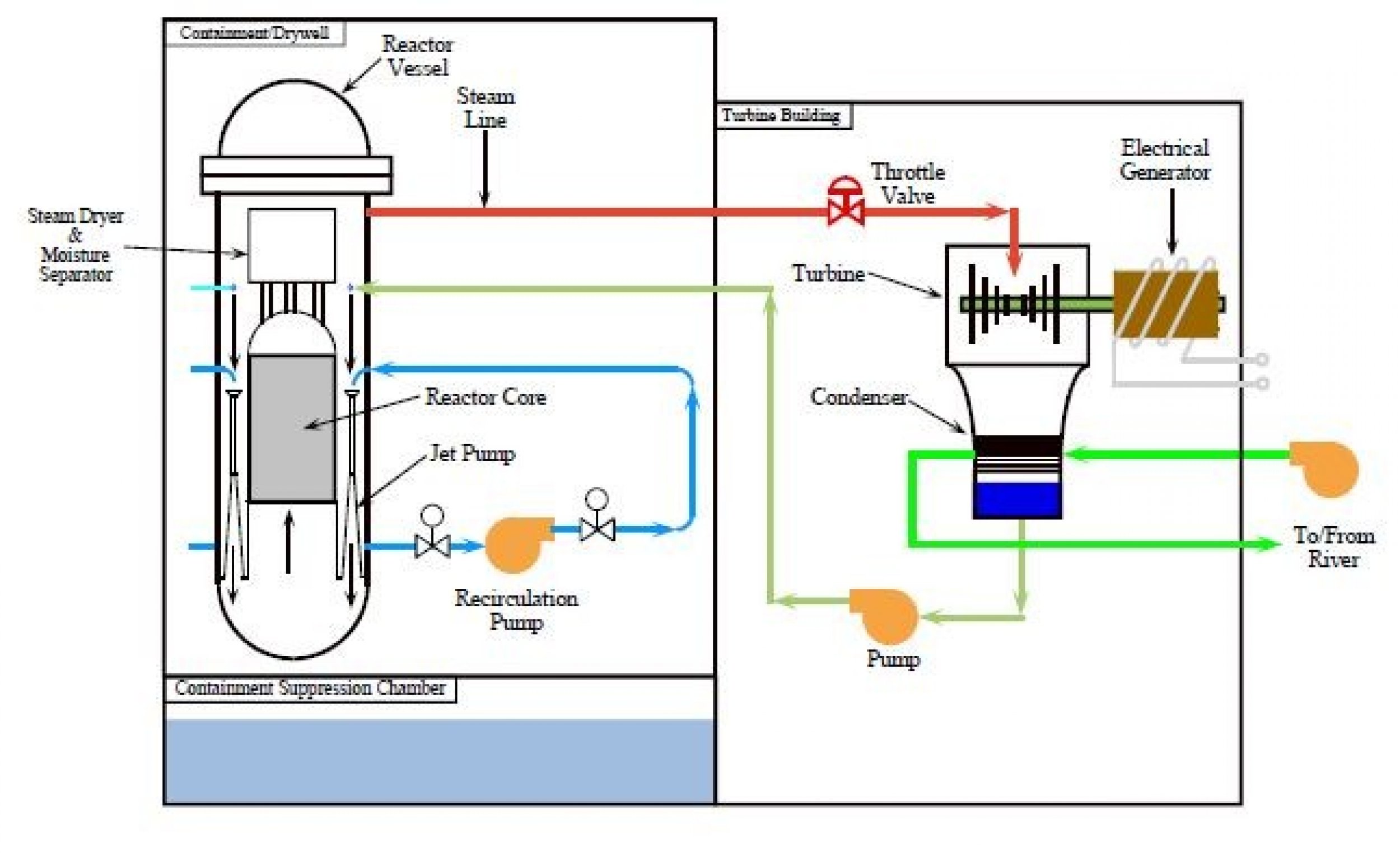 Boiling Water Reactor