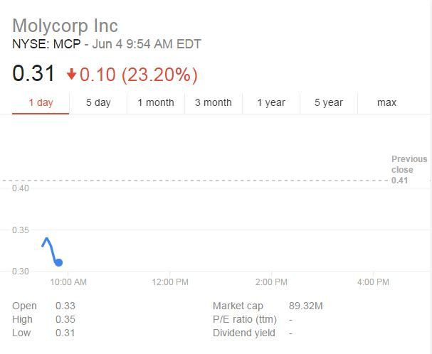 molycorp