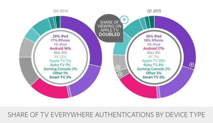 Adobe Digital Index