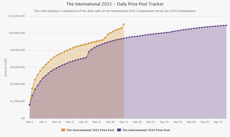 The International "DOTA 2" chart