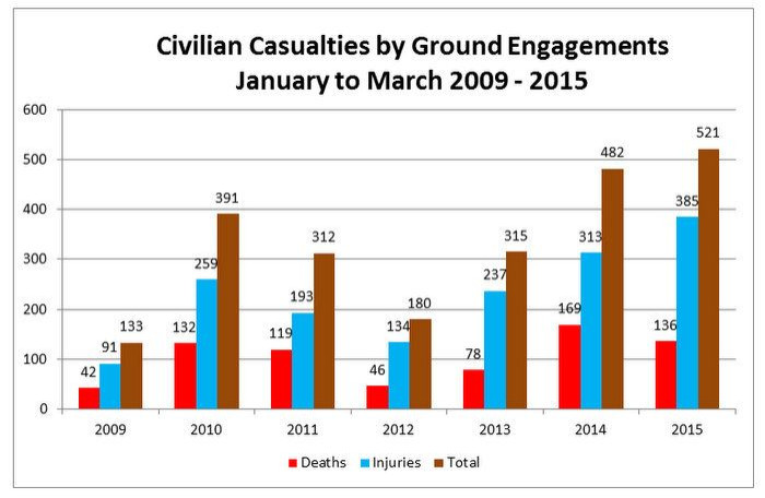 Civilians