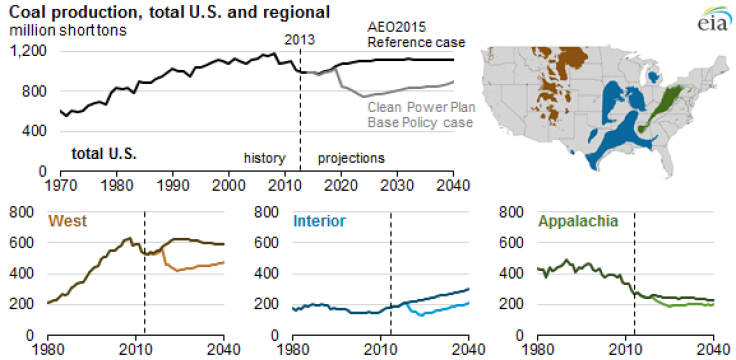 EIA Coal Production