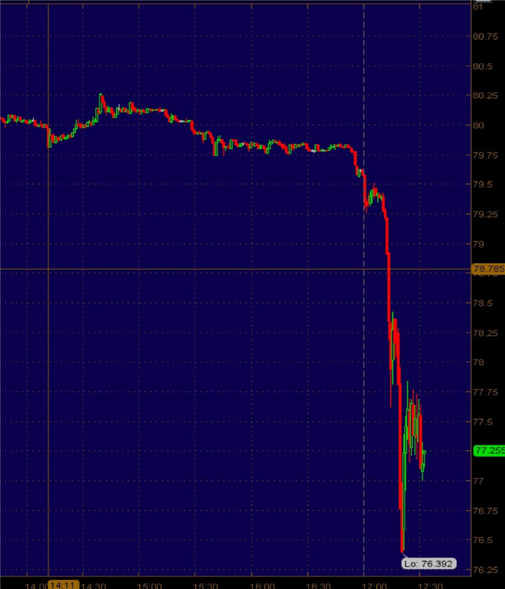 USD/JPY chart.  Yen surges to all-time high against US Dollar. 