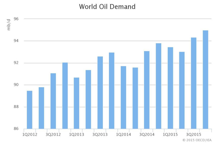 IEA World Oil Demand