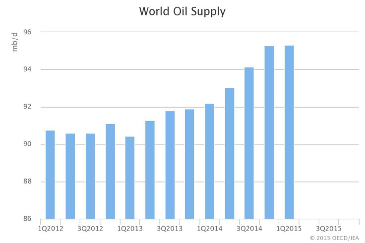 IEA World Oil Supply