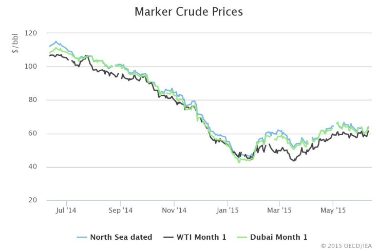 IEA Marker Crude Prices