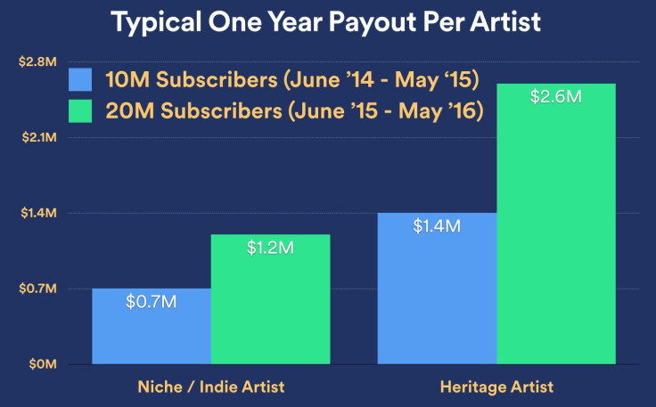 Spotify-one-year-payout-niche-heritage
