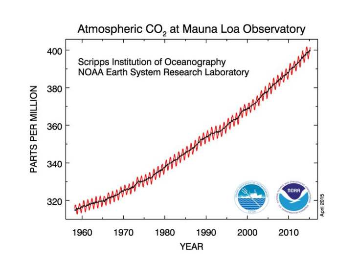 keeling curve