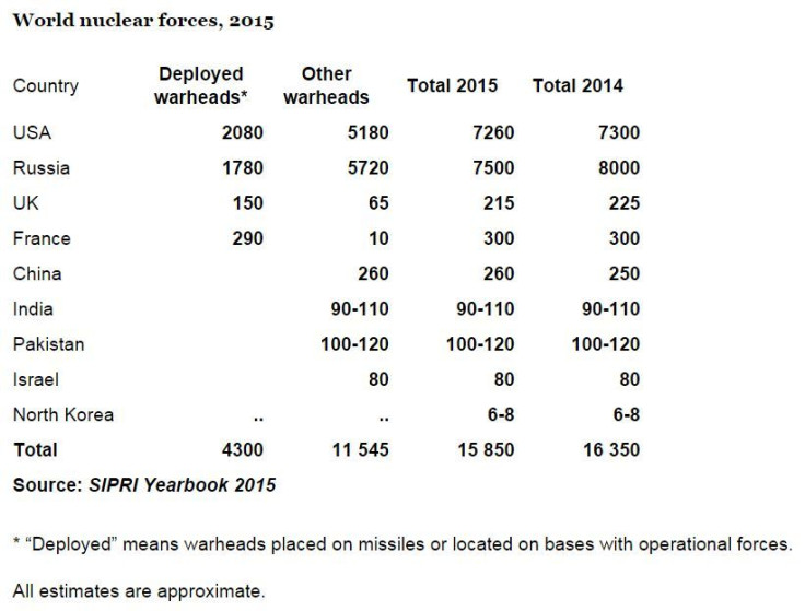 nuclearweaponslist-SIPRI