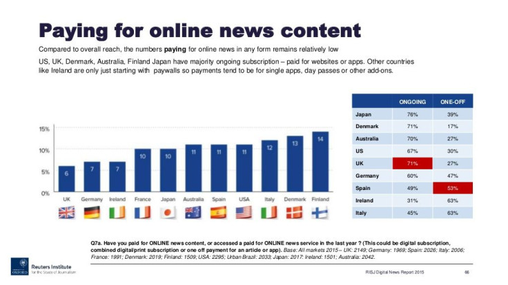 reuters-news-2015-reuters-institute-digital-news-report-slides-66-1024