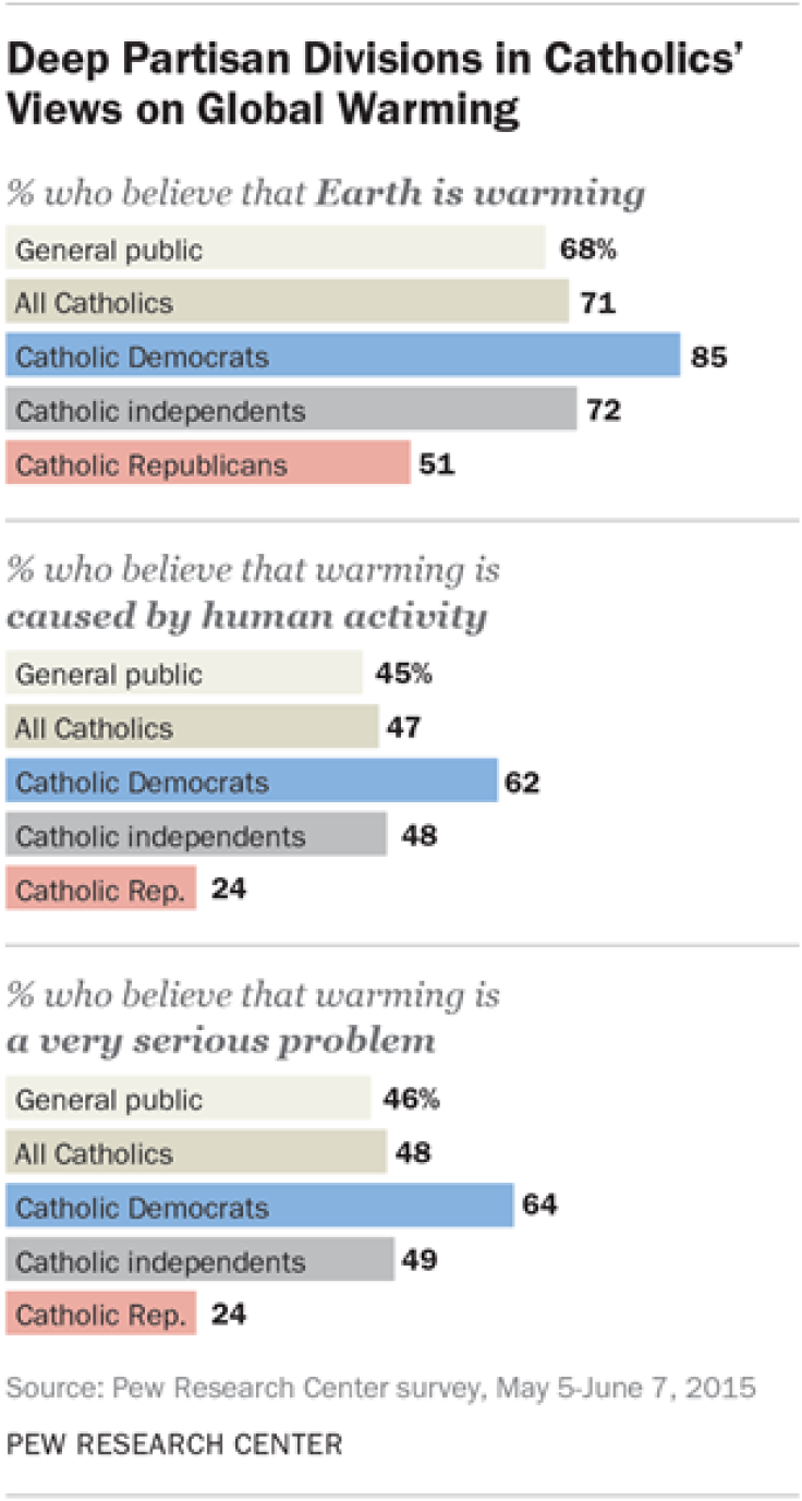 Pew-Catholic-Climate-Change