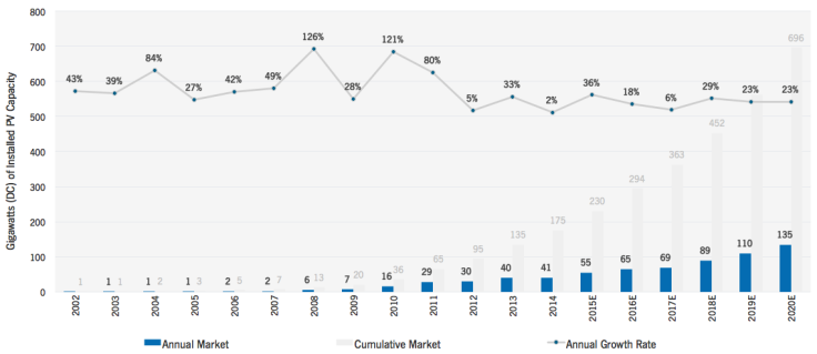 Global PV Demand