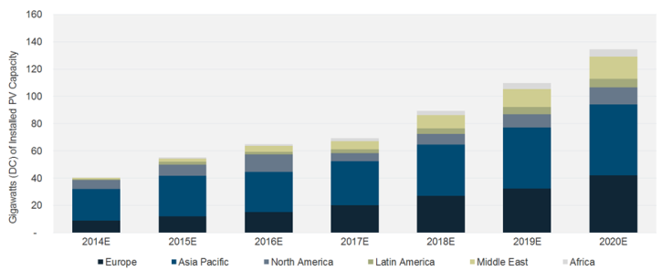 Global PV Demand Bars