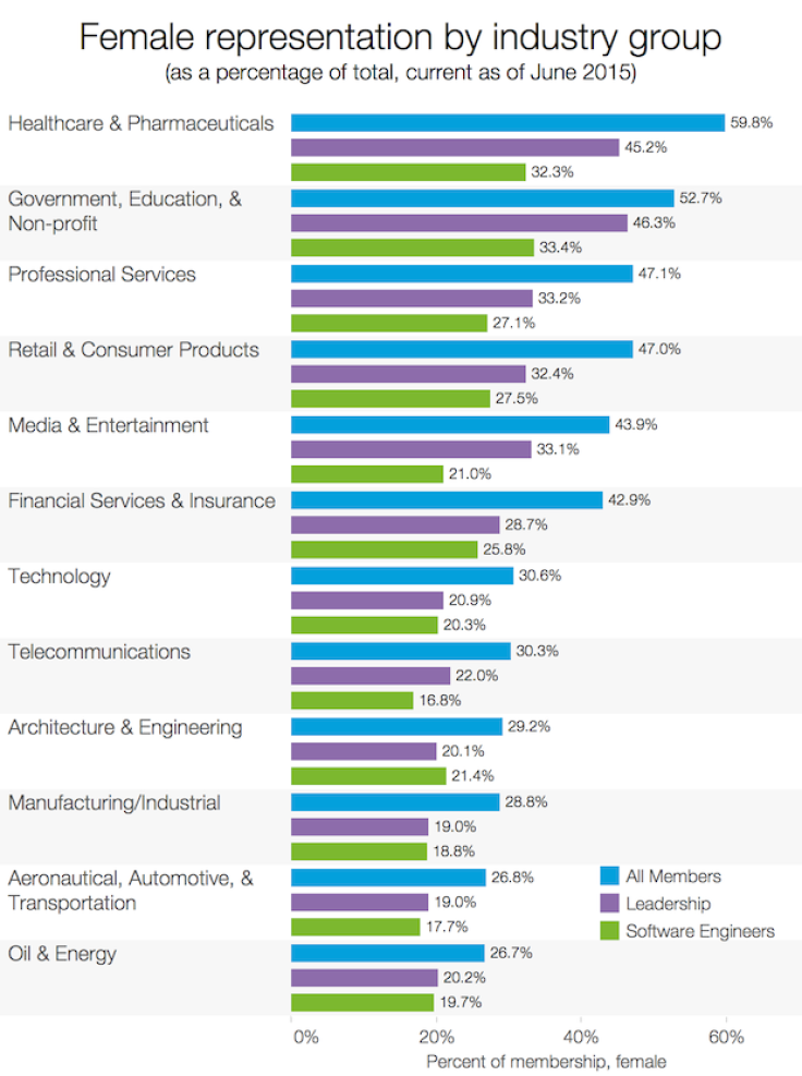 LinkedIn Study