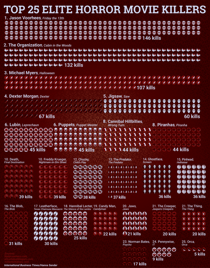 Top 25 Elite Horror Movie Killers