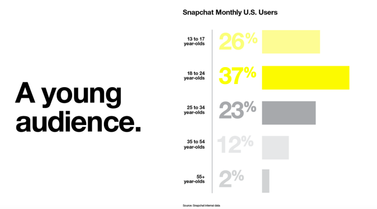 snapchat graph