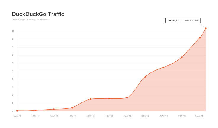 DuckDuckGo 10 million