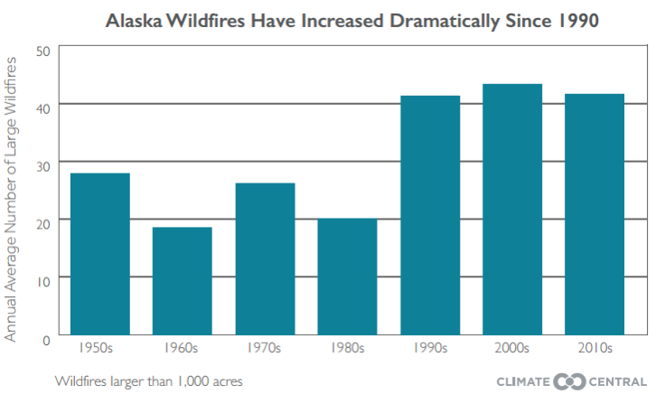 alaska wildfire graph
