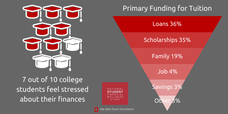 College Students Finances