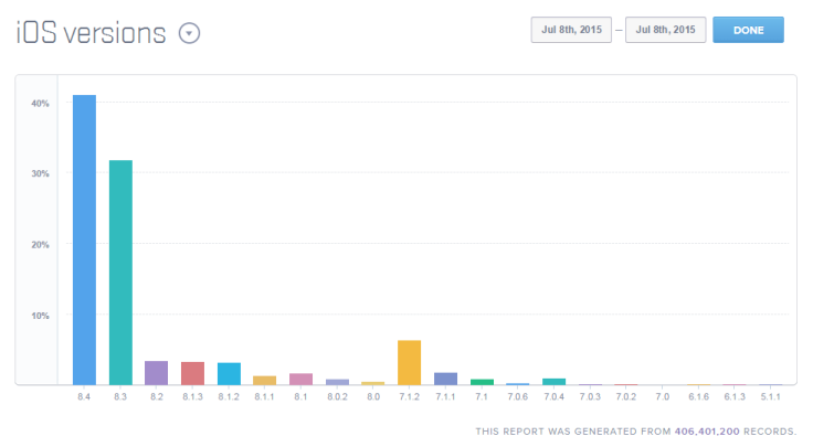 Mixpanel iOS adoption