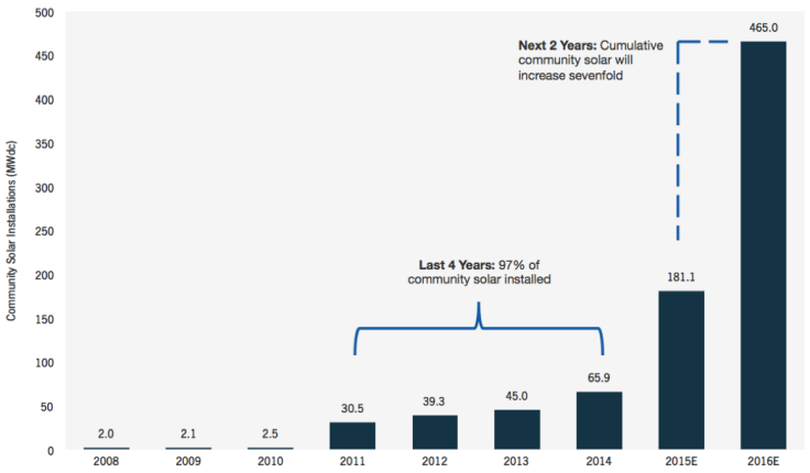 Community Solar Projections #1