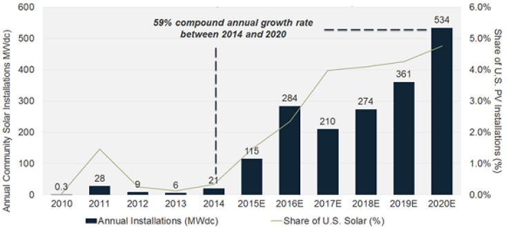 Community Solar 2020