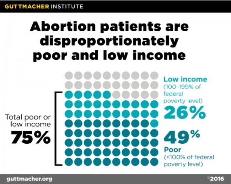 Abortion patients are disproportionately poor and low income
