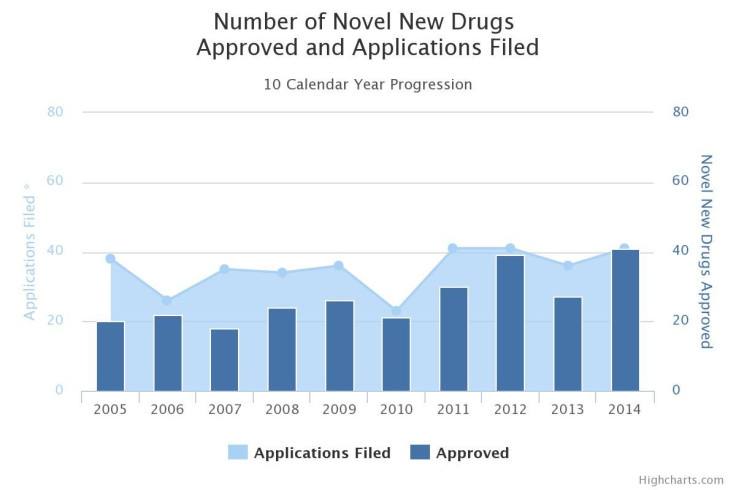 FDA approvals