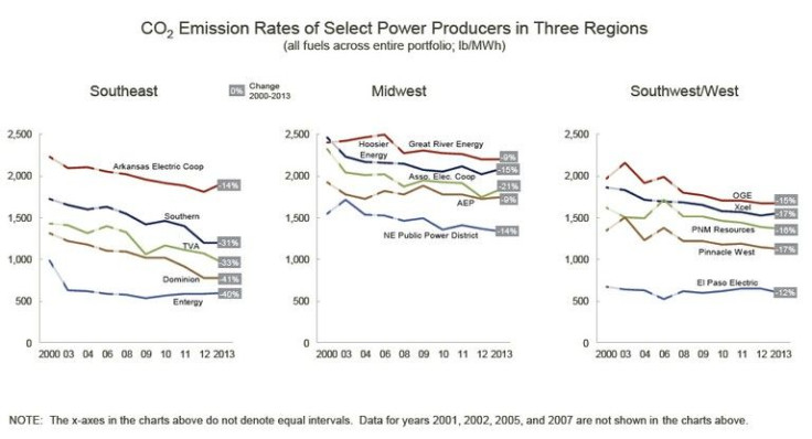 CERES Emissions Chart