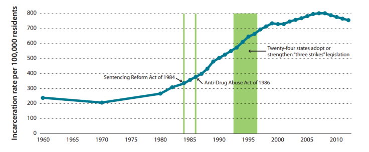 Incarceration rates - Brookings