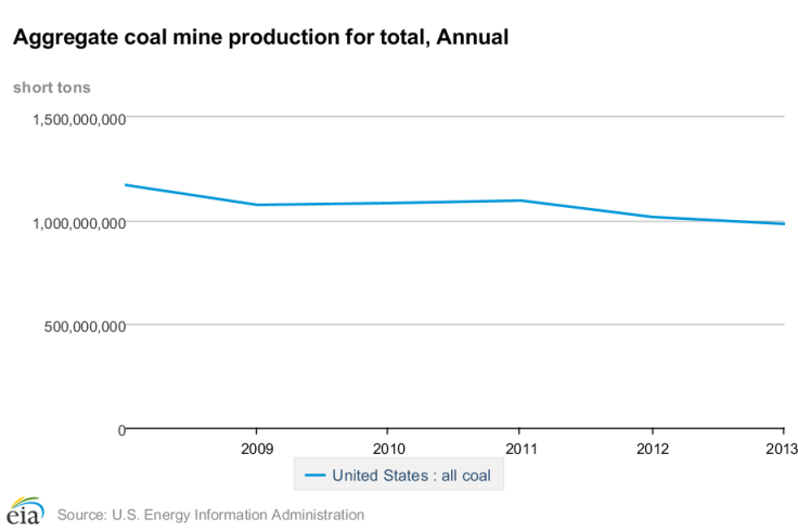 US Coal Production