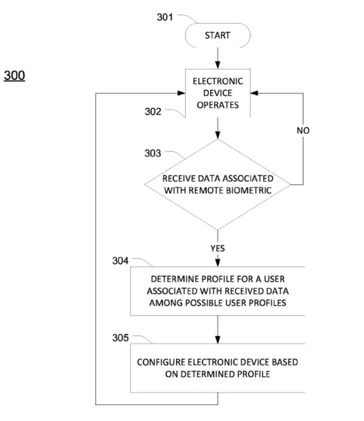 Flowchart Apple biometric remote