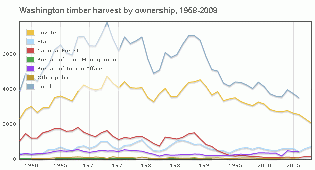 WA and OR timber harvest