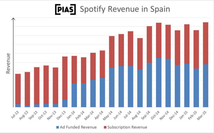 PIAS_Spotify_Revenue