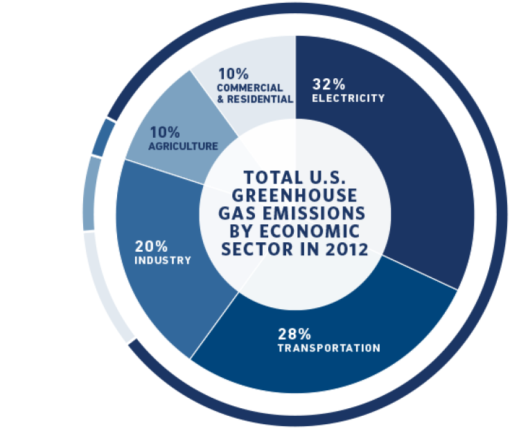 US Greenhouse Gas Emissions