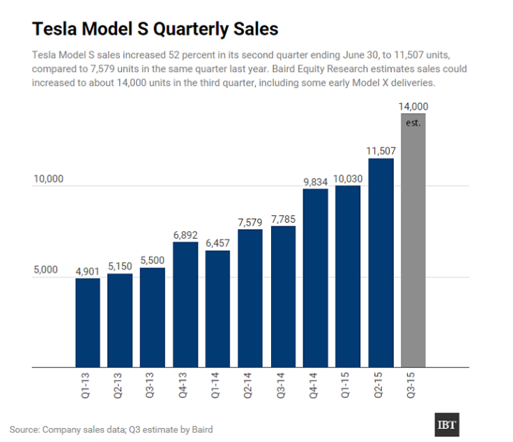 Tesla sales chart
