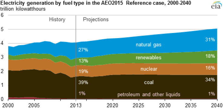 EIA Electricity 