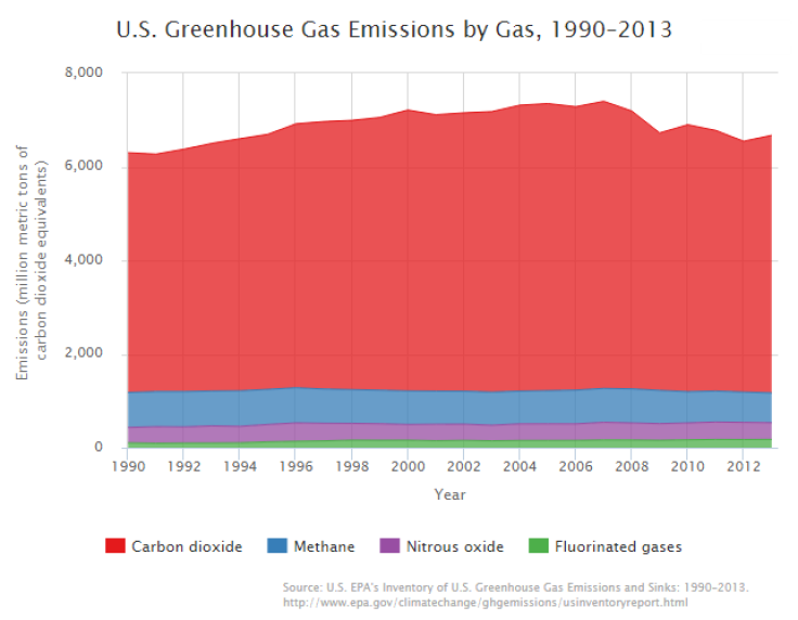 Greenhouse Gas Emissions