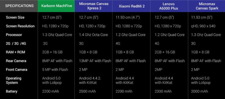 Machfive Comparison