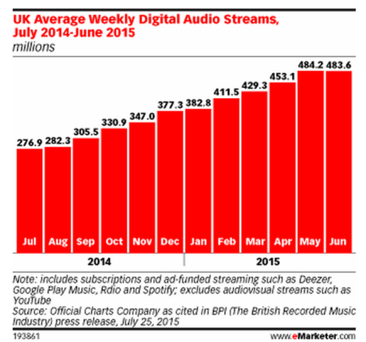 UKstreamingtotals_eMarketer_BPI