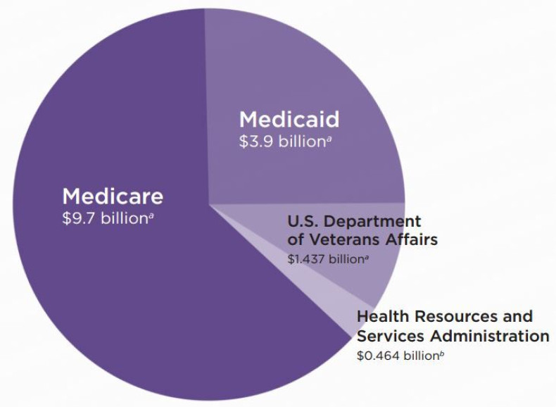 Medicare funding breakdown