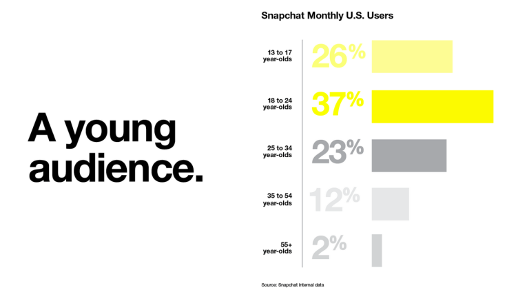 snapchat audience