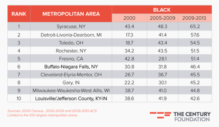 CenturyFoundation_InlineChart